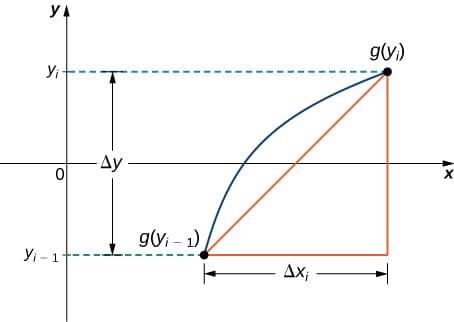 Fundamentals of Calculus for Arc Length and Surface Area, Arc Length of a Curve and Surface Area · Calculus