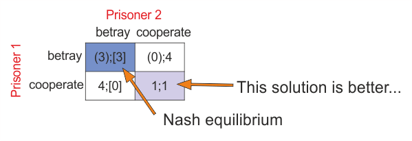 Fundamentals of Game Theory, Nash equilibrium - Simulace.info
