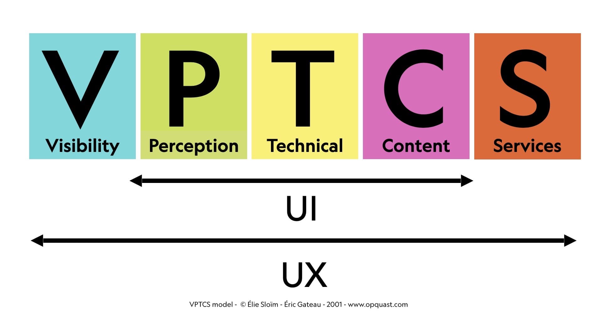 Fundamentals of HMI design, The VPTCS model – Opquast
