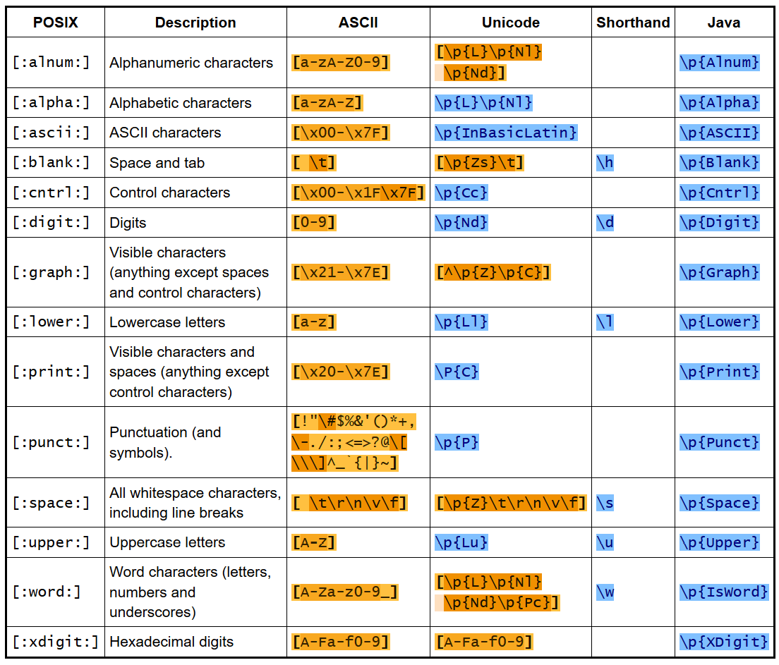 Fundamentals of Pattern Matching, Regular Expression