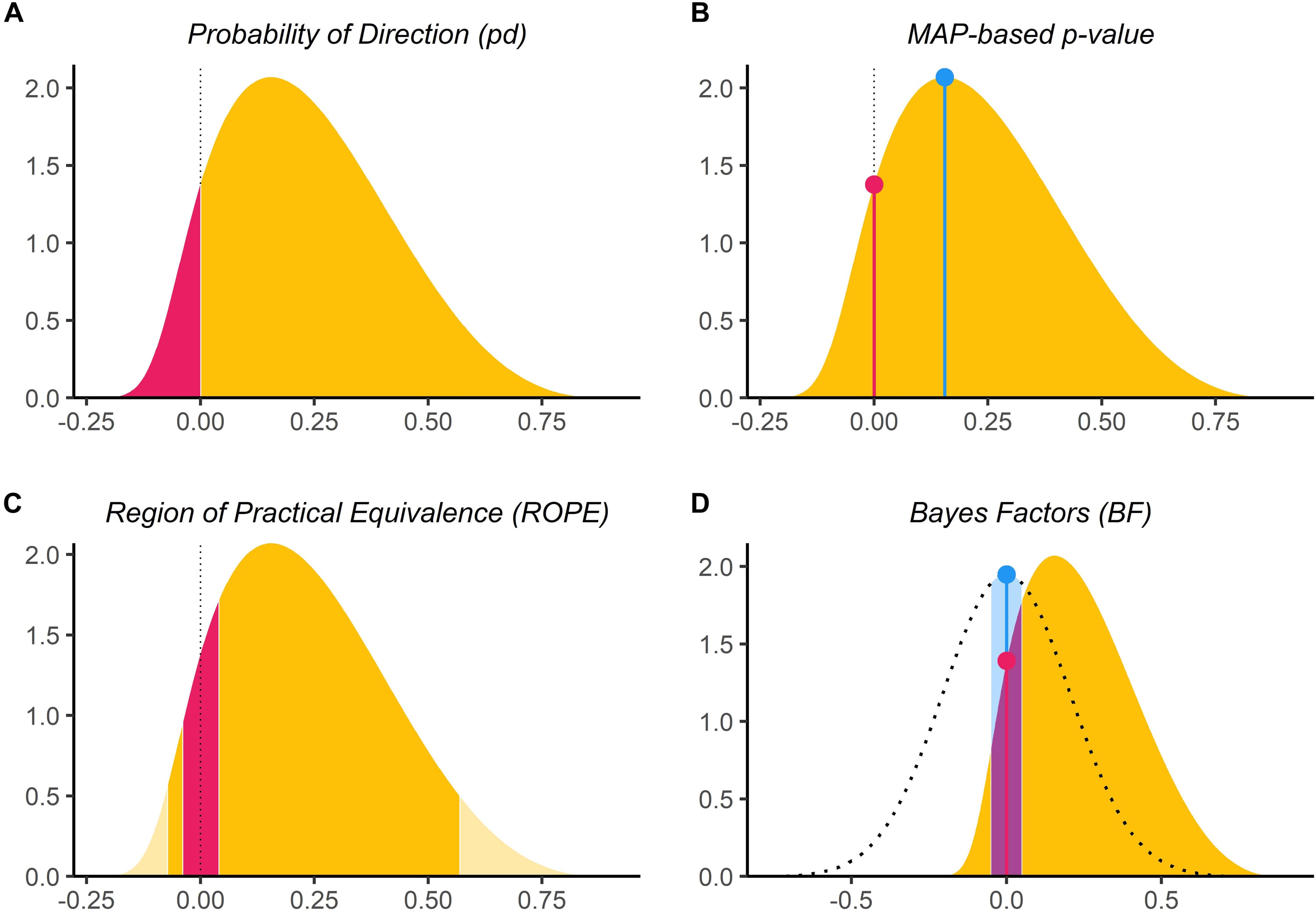 Fundamentals of Probability, Frontiers | Indices of Effect Existence and Significance in the Bayesian Framework