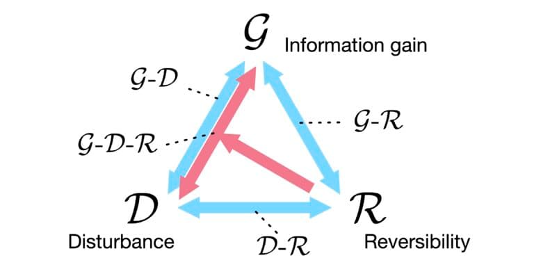 Fundamentals of Quantum Measurement, Complete Information Balance in Quantum Measurement – Quantum
