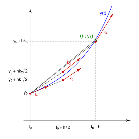 Fundamentals of Runge-Kutta Methods, Runge–Kutta methods - Wikipedia