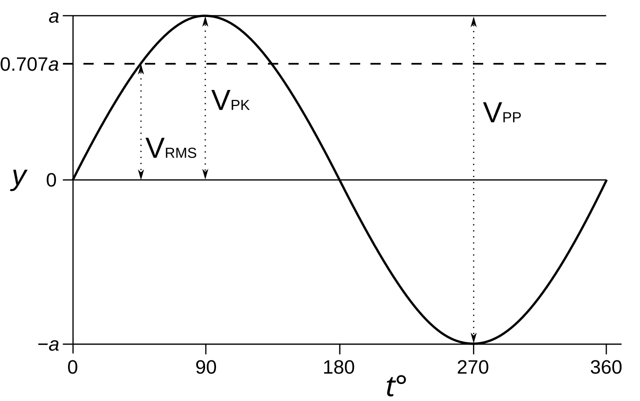 Fundamentals of Sinusoidal Sources, File:Sine wave voltages.svg - Wikipedia
