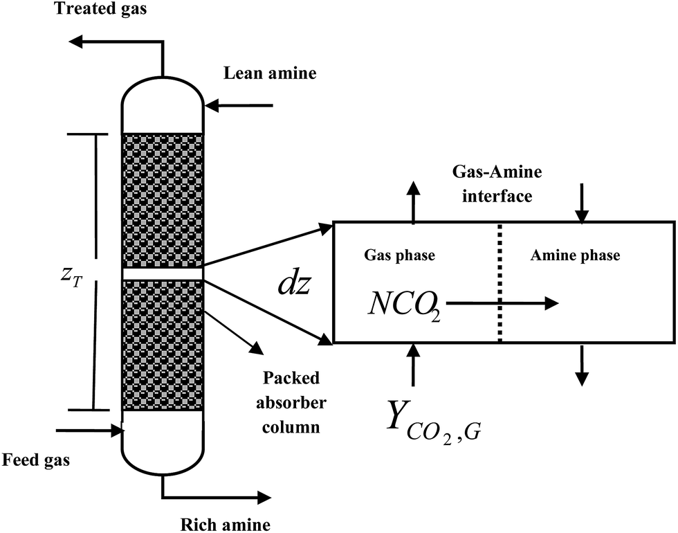 Fundamentals of absorption and stripping processes, Review on the mass transfer performance of CO 2 absorption by amine-based solvents in low- and ...