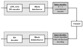 Fundamentals and applications, Reed–Solomon error correction - Wikipedia
