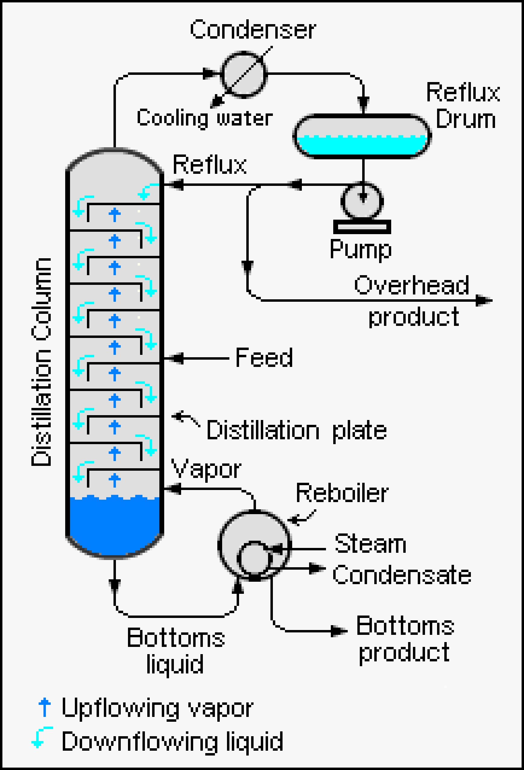 Fundamentals of Distillation, Continuous distillation - Wikipedia