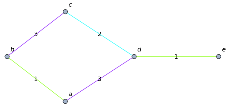 Fundamentals of Edge Coloring, VizingEdgeColoring | Wolfram Function Repository