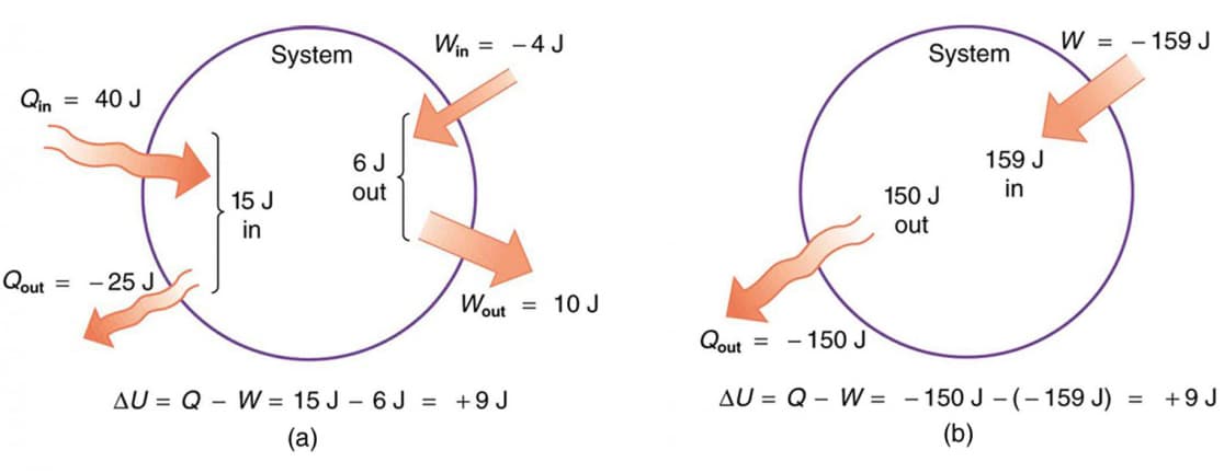 Fundamentals of exergy in closed systems, The First Law of Thermodynamics | Physics