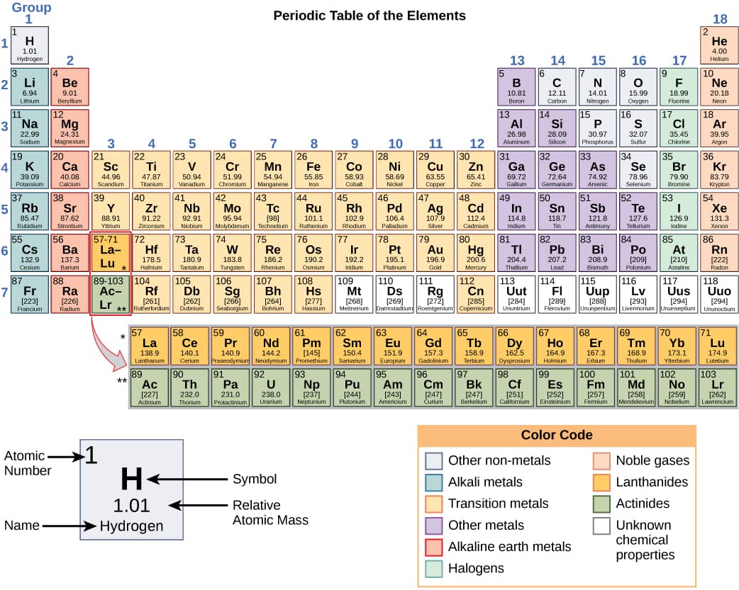 Fundamentals of matter and elements, The Periodic Table of Elements · Biology