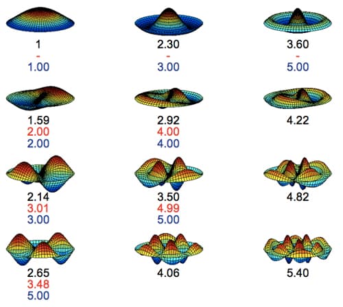 Fundamentals of mode shape orthogonality, frequency - What are the first, second etc modes of vibration? - Physics Stack Exchange