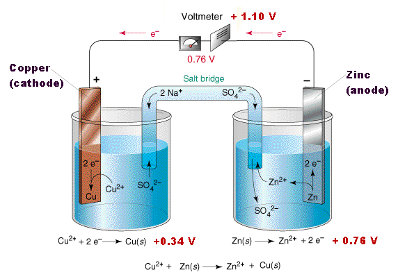 Fundamentals of redox chemistry, Electrochemistry: cells and electrodes