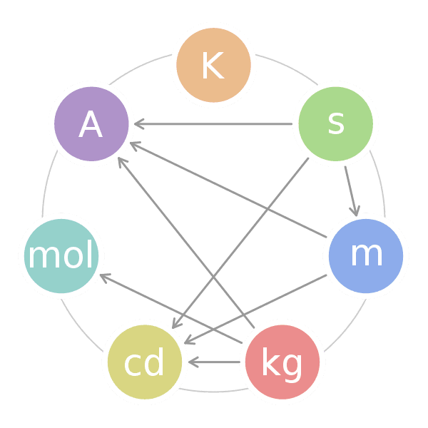 Fundamentals of scientific measurement, Standard Units (SI Units) | Introduction to Chemistry