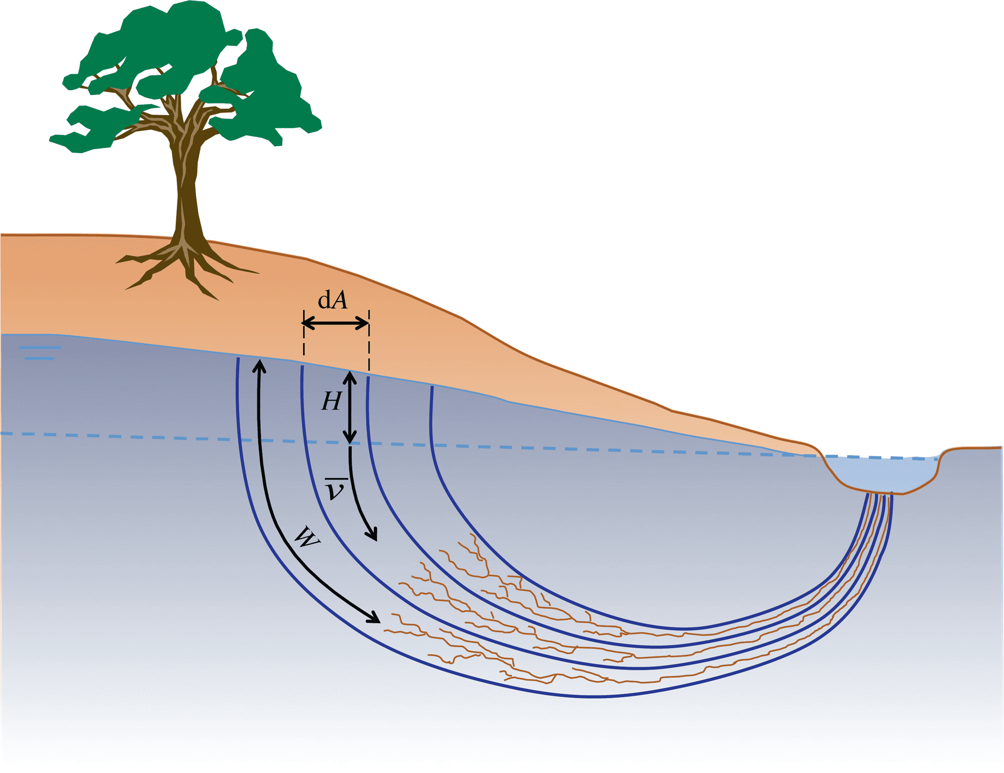 Fundamentals of Seepage, HESS - HESS Opinions: Linking Darcy's equation to the linear reservoir
