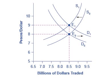 Future Exchange Rate Expectations, Reading: Demand and Supply Shifts in Foreign Exchange Markets | Microeconomics