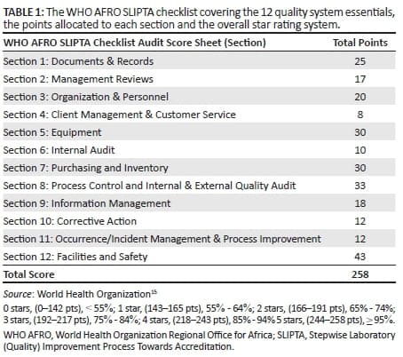 Principles and Requirements, Implementation of the World Health Organization Regional Office for Africa Stepwise Laboratory ...