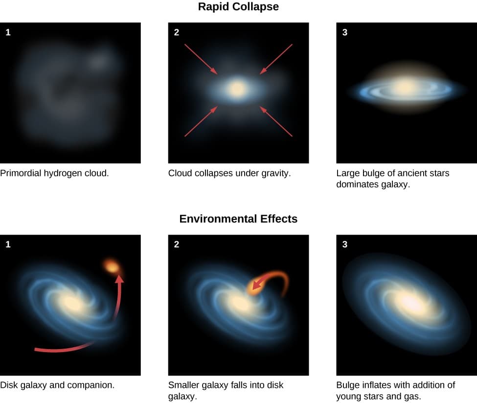 Galaxy formation and evolution theories, 28.5 The Formation and Evolution of Galaxies and Structure in the Universe | Astronomy