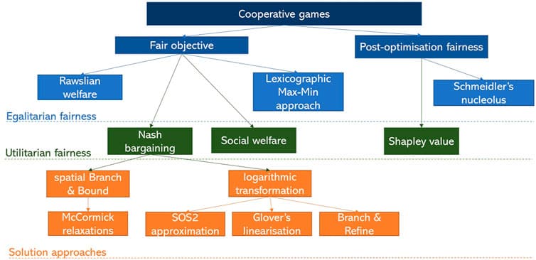 Key Challenges and Objectives, Frontiers | Game theoretic optimisation in process and energy systems engineering: A review