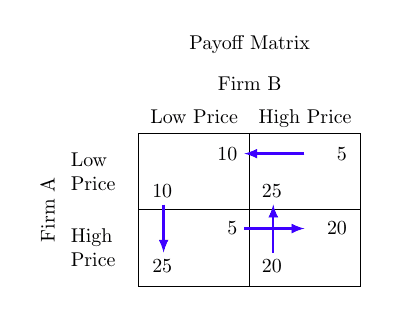 Players, Strategies, and Payoffs, tikz pgf - Game theory: payoff matrix with arrows - TeX - LaTeX Stack Exchange
