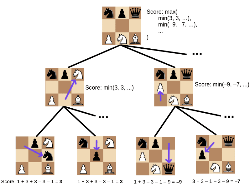 Game Tree Structure and Elements, Minimax Search and the Structure of Cognition! | An Algorithmic Lucidity