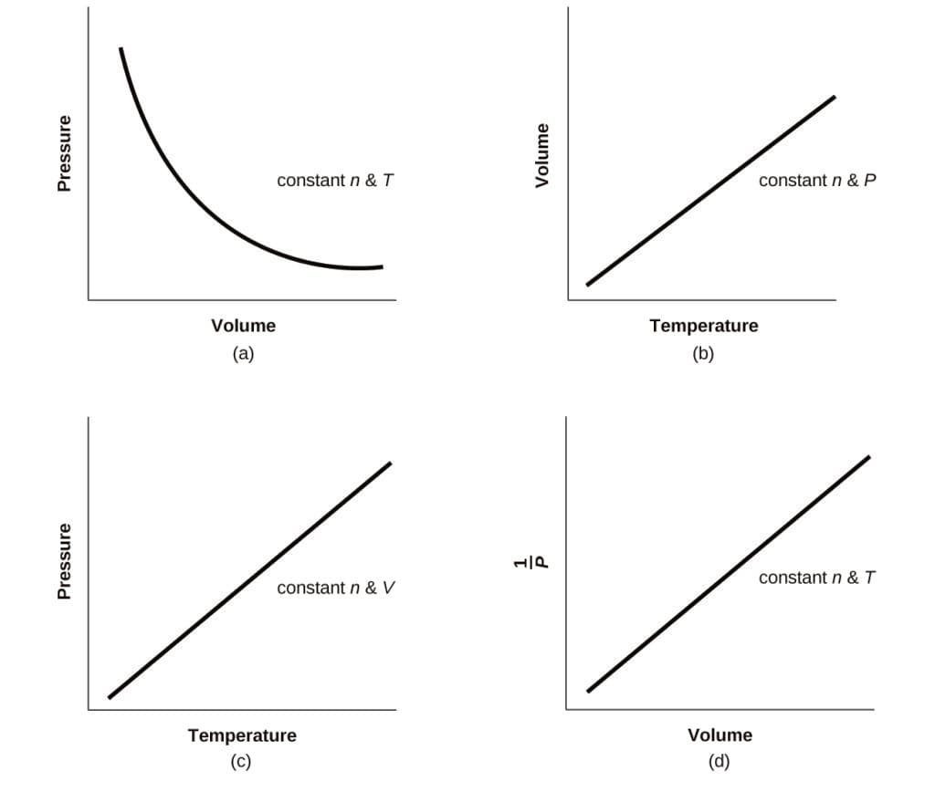 Pressure in gas behavior, 9.2 Relating Pressure, Volume, Amount, and Temperature: The Ideal Gas Law | Chemistry