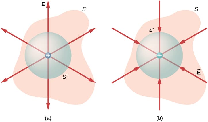Gauss's Law for Electricity and Magnetism, Explaining Gauss’s Law | CircuitBread