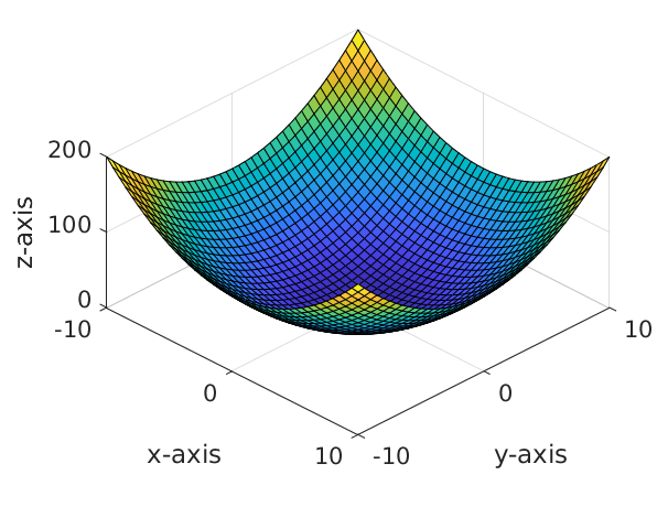 Gaussian random variables, Learning a Gaussian distribution | adeeplearner's blog