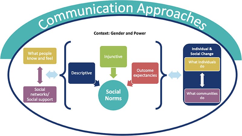 Gender as socially constructed, Frontiers | ACT: An Evidence-Based Macro Framework to Examine How Communication Approaches Can ...