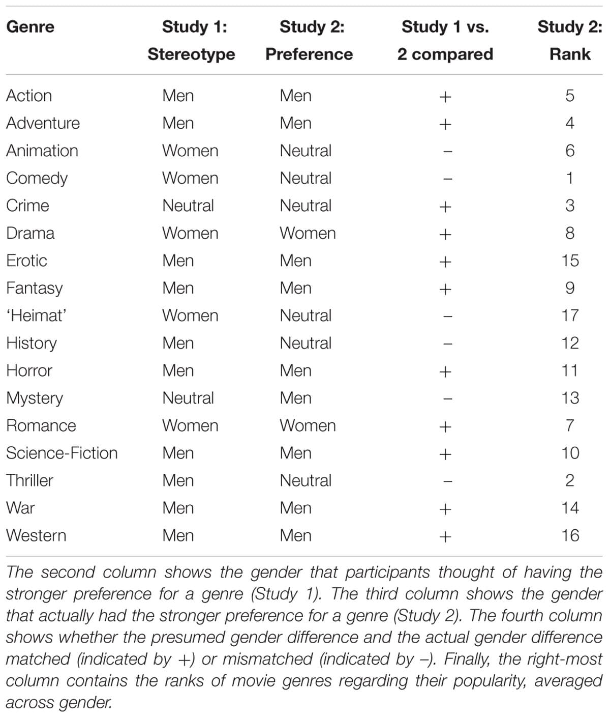 Gender stereotypes in film genres, Frontiers | Tears or Fears? Comparing Gender Stereotypes about Movie Preferences to Actual ...