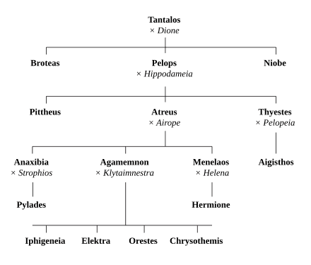 Genealogy of House of Atreus, Agamemnon - Wikipedia
