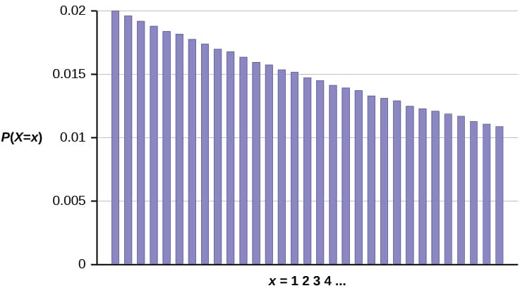 Geometric distribution probability calculations, Geometric Distribution · Statistics