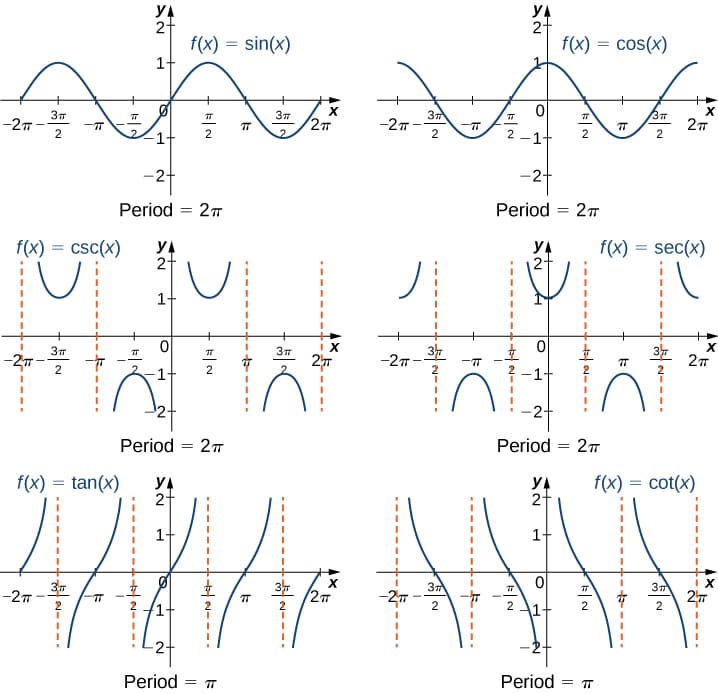 Geometric interpretation, Trigonometric Functions · Calculus