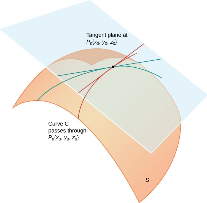 Geometric Interpretation of Tangent Vectors, Tangent Planes and Linear Approximations · Calculus