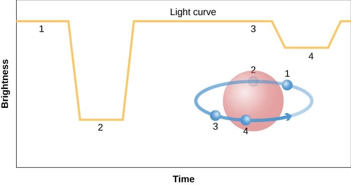 Geometry of eclipsing binaries, 18.3 Diameters of Stars | Astronomy