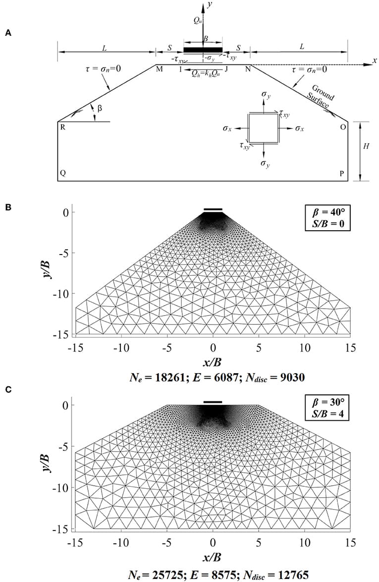 Fundamental Concepts and Significance, Frontiers | Seismic Bearing Capacity of a Strip Footing Over an Embankment of Anisotropic Clay ...