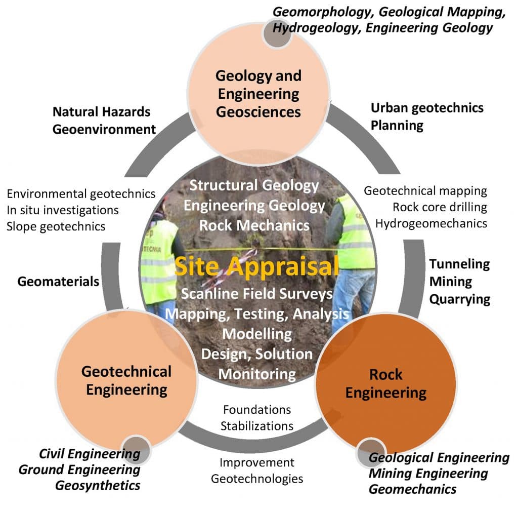 Core Concepts and Applications, Chamine: Site appraisal in fractured rock media: coupling engineering geological mapping and ...