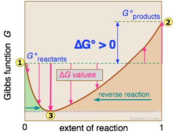 Gibbs free energy fundamentals, Gibbs Free Energy