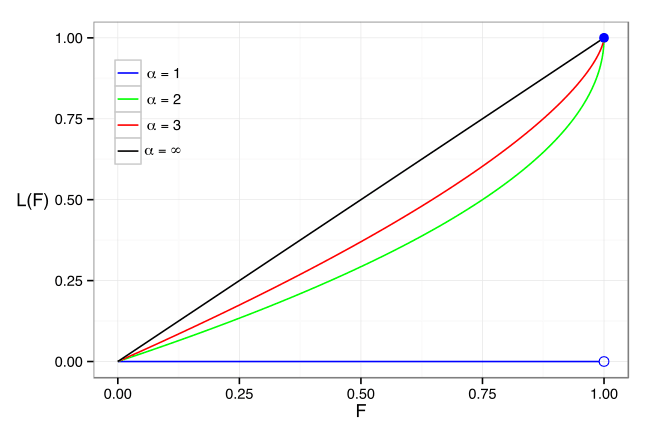 Origins and development, Pareto distribution - Wikipedia