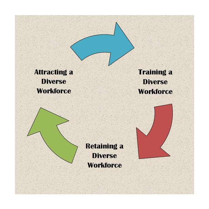 Global competitiveness and workforce diversity, Creating a Diverse Workforce | Boundless Management