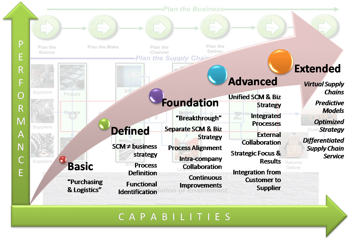 Complex Networks and Management Challenges, Levels & Barriers to Supply Chain Integration: a Conceptual Model of Supply Chain Performance ...
