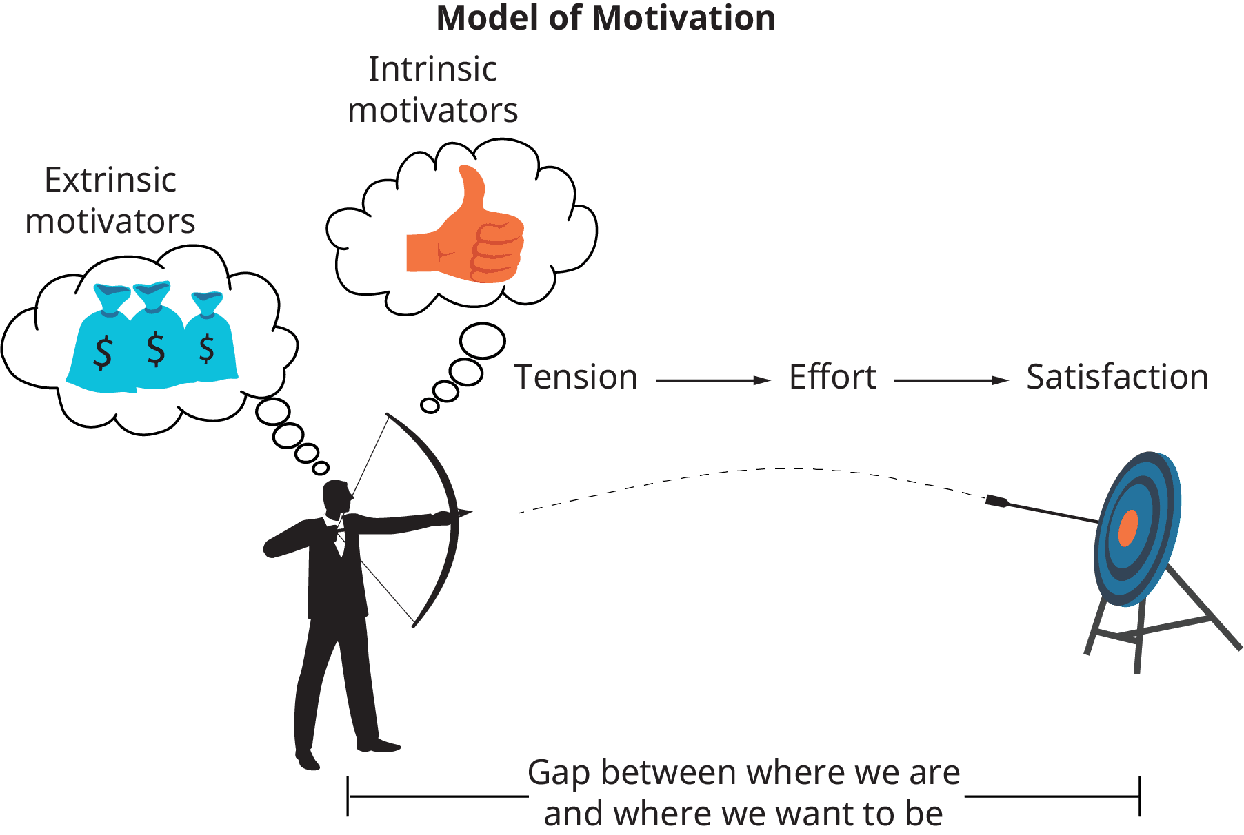 Goal setting and employee outcomes, Early Theories of Motivation | OpenStax Intro to Business