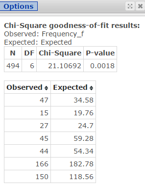 Goodness-of-fit test for distributions, Chi-square Goodness of Fit test