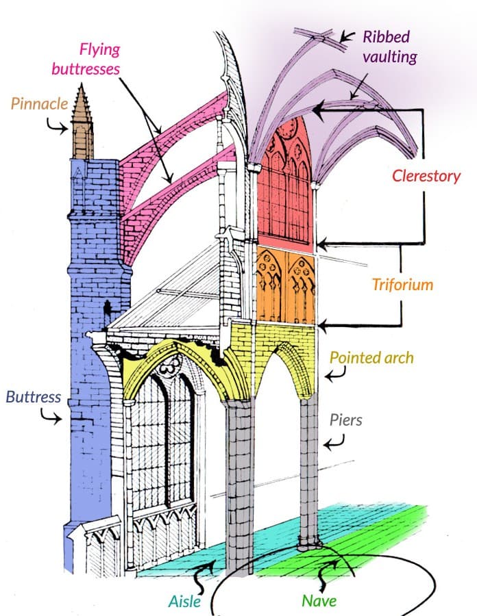Structural innovations of Gothic cathedrals, Gothic Art and Architecture – Introduction To Art