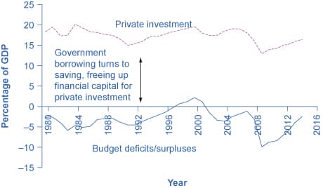 Government borrowing and private saving, Fiscal Policy, Investment, and Economic Growth · Economics