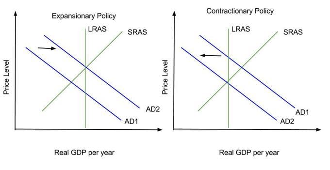 Government Spending, Taxes, and Aggregate Demand, Introduction to Fiscal Policy | Boundless Economics
