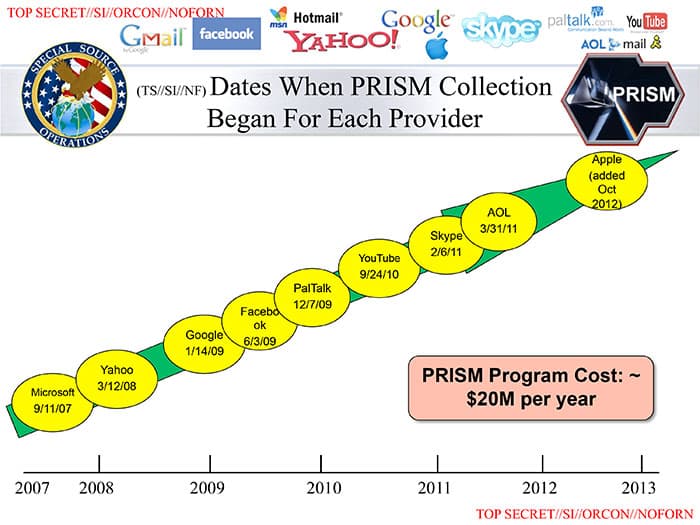 Government surveillance programs, PRISM (programa de vigilância) – Wikipédia, a enciclopédia livre