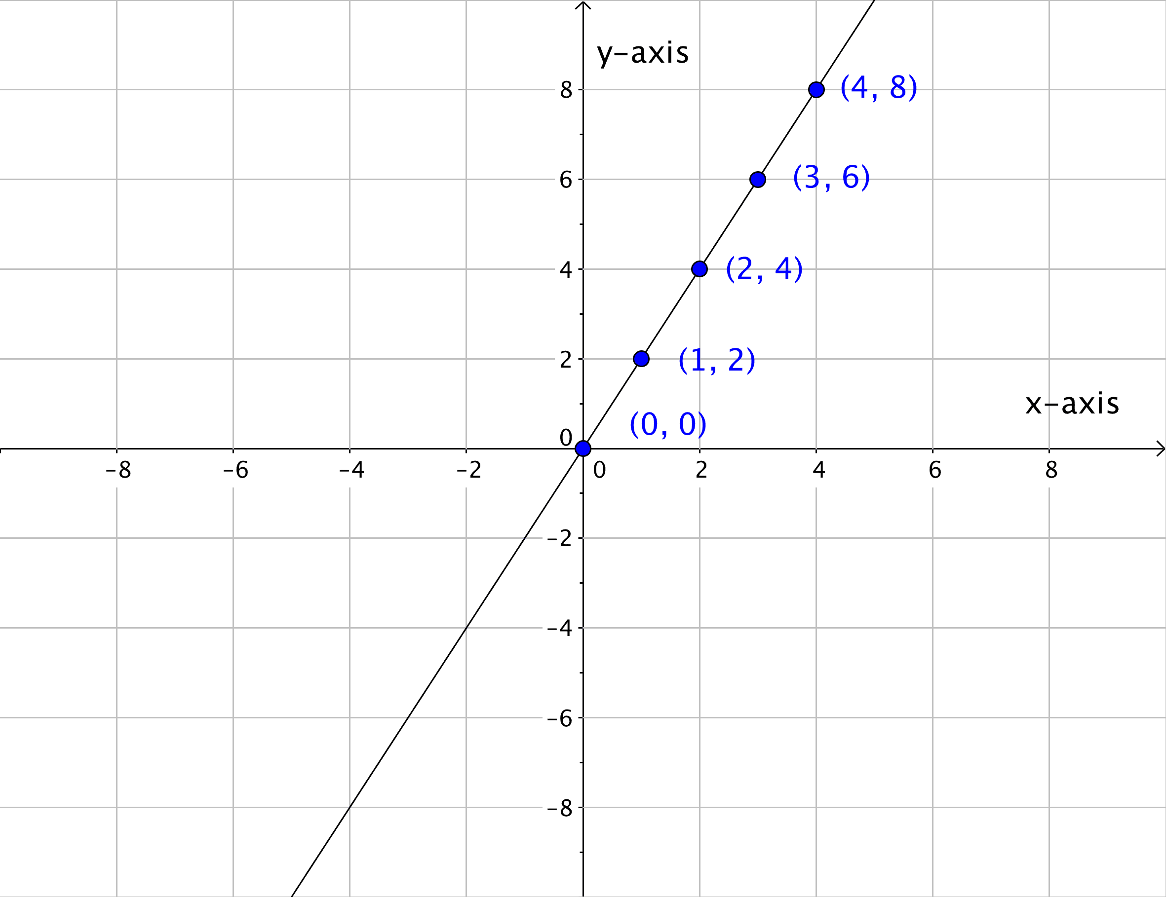 Solutions and graph representations, 1.3 – Coordinate Plane and Graphing Equations | Hunter College – MATH101
