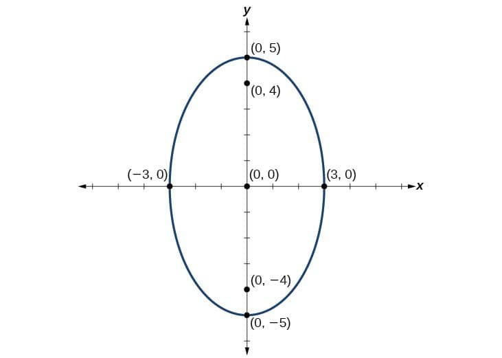 Graphing ellipses, Graphing Ellipses | College Algebra