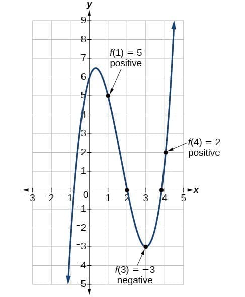 Graphing polynomial functions, Graphing Polynomial Functions | College Algebra