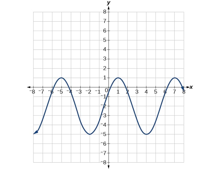 Graphing sine and cosine functions, Graphs of the Sine and Cosine Functions – Algebra and Trigonometry OpenStax